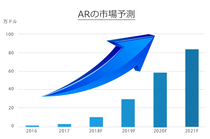 AR活用サービスの市場規模予測